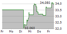 OLD REPUBLIC INTERNATIONAL CORPORATION 5-Tage-Chart