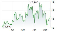 OLD SECOND BANCORP INC Chart 1 Jahr