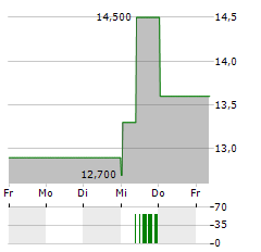 OLD SECOND BANCORP Aktie 5-Tage-Chart