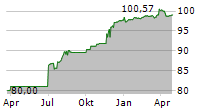 OLDENBURGISCHE LANDESBANK AG Chart 1 Jahr