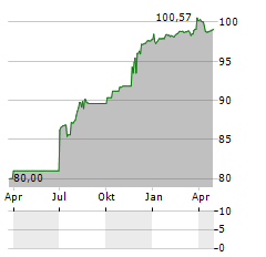 OLDENBURGISCHE LANDESBANK Aktie Chart 1 Jahr