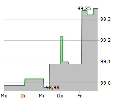 OLDENBURGISCHE LANDESBANK AG Chart 1 Jahr