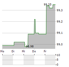 OLDENBURGISCHE LANDESBANK Aktie 5-Tage-Chart