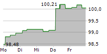 OLDENBURGISCHE LANDESBANK AG 5-Tage-Chart