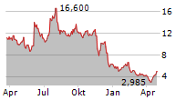 OLEMA PHARMACEUTICALS INC Chart 1 Jahr