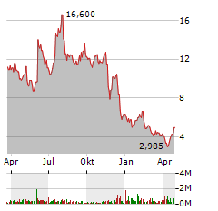 OLEMA PHARMACEUTICALS Aktie Chart 1 Jahr