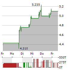 OLEMA PHARMACEUTICALS Aktie 5-Tage-Chart