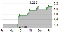 OLEMA PHARMACEUTICALS INC 5-Tage-Chart