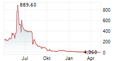OLENOX INDUSTRIES INC Chart 1 Jahr