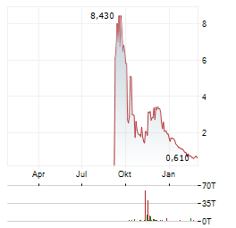 OLENOX INDUSTRIES Aktie Chart 1 Jahr