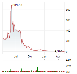 OLENOX INDUSTRIES Aktie Chart 1 Jahr