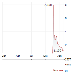 OLENOX INDUSTRIES Aktie Chart 1 Jahr