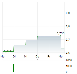 OLENOX INDUSTRIES Aktie 5-Tage-Chart