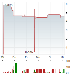 OLENOX INDUSTRIES Aktie 5-Tage-Chart