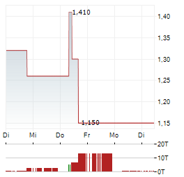 OLENOX INDUSTRIES Aktie 5-Tage-Chart