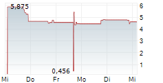 OLENOX INDUSTRIES INC 5-Tage-Chart
