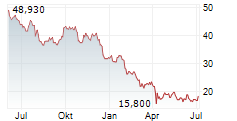 OLIN CORPORATION Chart 1 Jahr