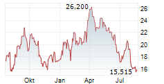OLIN CORPORATION Chart 1 Jahr