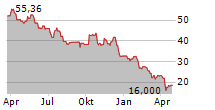 OLIN CORPORATION Chart 1 Jahr