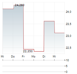 OLIN Aktie 5-Tage-Chart