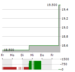 OLIN Aktie 5-Tage-Chart