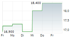 OLIN CORPORATION 5-Tage-Chart