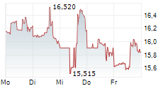 OLIN CORPORATION 5-Tage-Chart