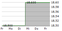 OLIN CORPORATION 5-Tage-Chart