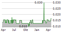 OLIVE RESOURCE CAPITAL INC Chart 1 Jahr