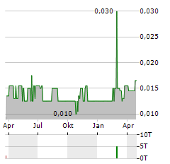 OLIVE RESOURCE CAPITAL Aktie Chart 1 Jahr