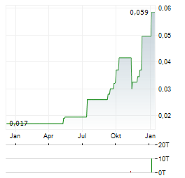 OLIVE RESOURCE CAPITAL Aktie Chart 1 Jahr