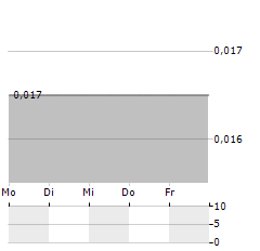 OLIVE RESOURCE CAPITAL Aktie 5-Tage-Chart