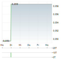 OLIVE RESOURCE CAPITAL Aktie 5-Tage-Chart