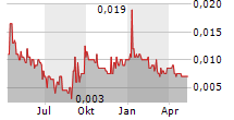OLIVERS REAL FOOD LIMITED Chart 1 Jahr