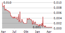 OLIVERS REAL FOOD LIMITED Chart 1 Jahr