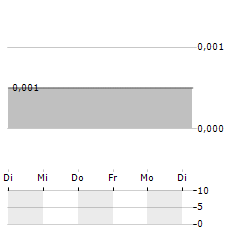 OLIVERS REAL FOOD Aktie 5-Tage-Chart