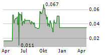 OLIVUT RESOURCES LTD Chart 1 Jahr