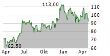 OLLIES BARGAIN OUTLET HOLDINGS INC Chart 1 Jahr