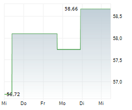 OLLIES BARGAIN OUTLET HOLDINGS INC Chart 1 Jahr