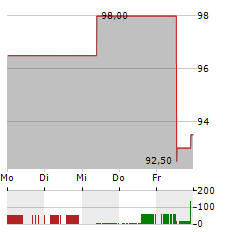 OLLIES BARGAIN OUTLET Aktie 5-Tage-Chart