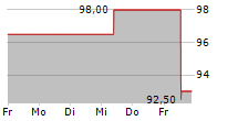 OLLIES BARGAIN OUTLET HOLDINGS INC 5-Tage-Chart