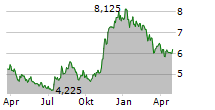 OLO INC Chart 1 Jahr