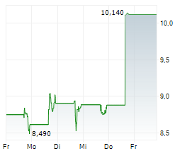 OLO INC Chart 1 Jahr