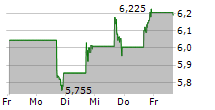 OLO INC 5-Tage-Chart