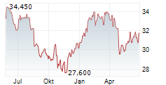 OLVI OYJ Chart 1 Jahr