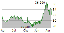 OLVI OYJ Chart 1 Jahr