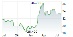 OLVI OYJ Chart 1 Jahr