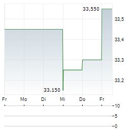 OLVI Aktie 5-Tage-Chart