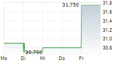 OLVI OYJ 5-Tage-Chart
