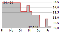 OLVI OYJ 5-Tage-Chart